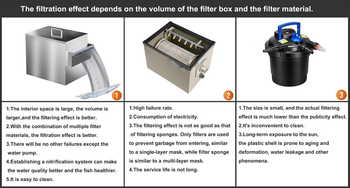 Carefree Fish Koi Pond Multi-Layer Filter Box 304 Food-Safe Stainless Steel Construction Garden Water Waterfall Filtration with Submersible Pump(Patent No.:US D1067273S)