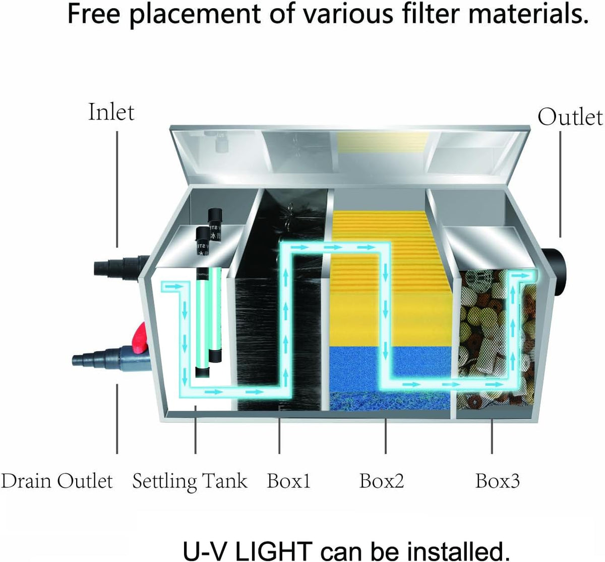 Carefree Fish Koi Pond Multi-Layer Filter Box 304 Food-Safe Stainless Steel Construction Garden Water Waterfall Filtration with Submersible Pump(Patent No.:US D1067273S)