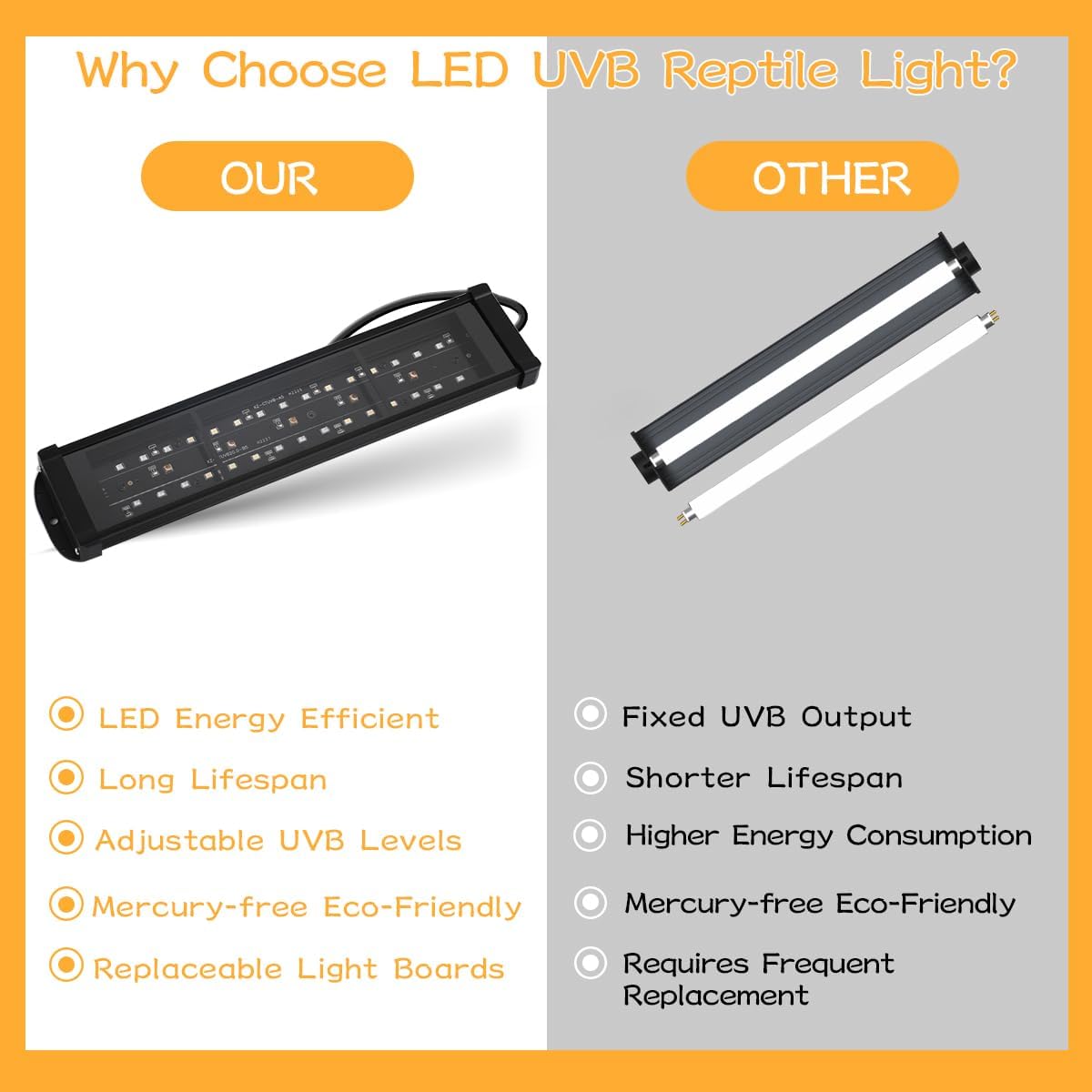 LED UVB Light for Reptile with Timer & Dimmer, 11 Inch