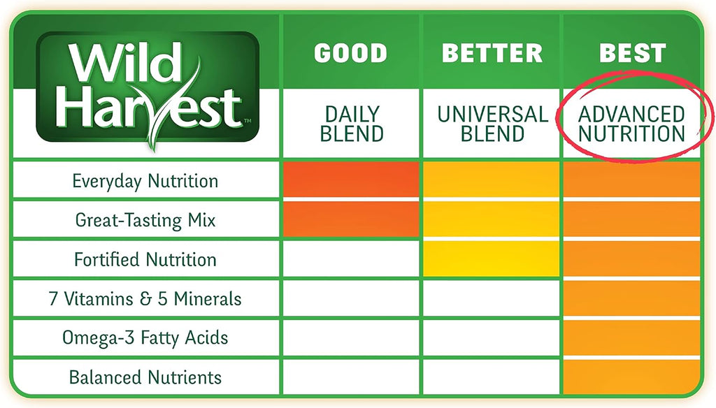 Wild Harvest Advanced Nutrition Bird Food For Parakeets, 4.5 lbs