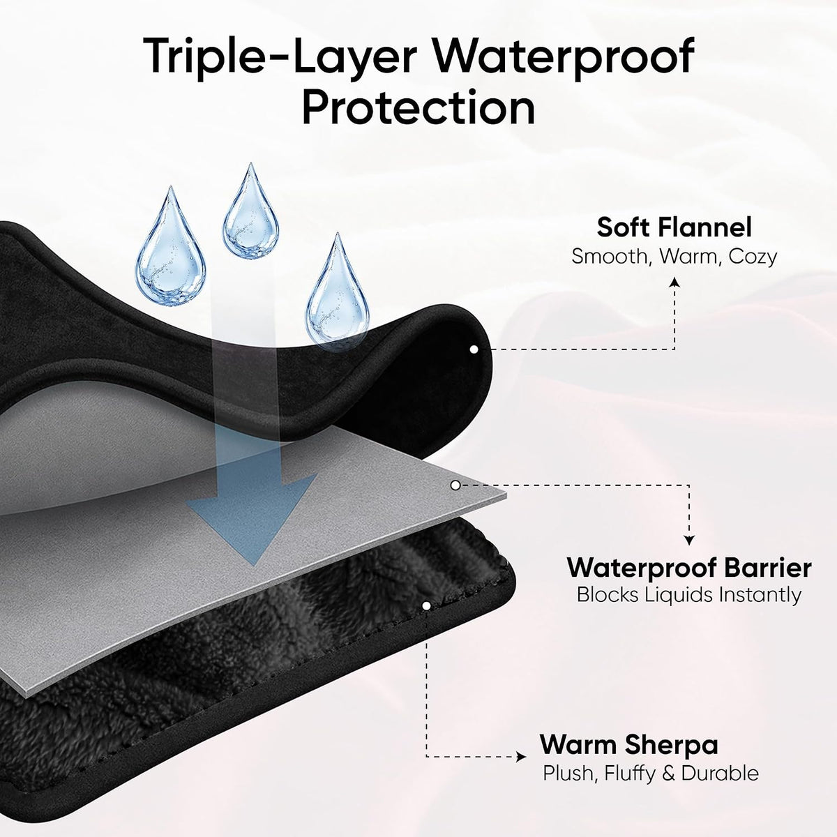 Waterproof Blanket for Bed, Couch & Sofa, Reversible Sherpa & Flannel Throw Blanket, Leakproof Soft Washable Furniture Protector for Pets & Home (Black, 40"x60")
