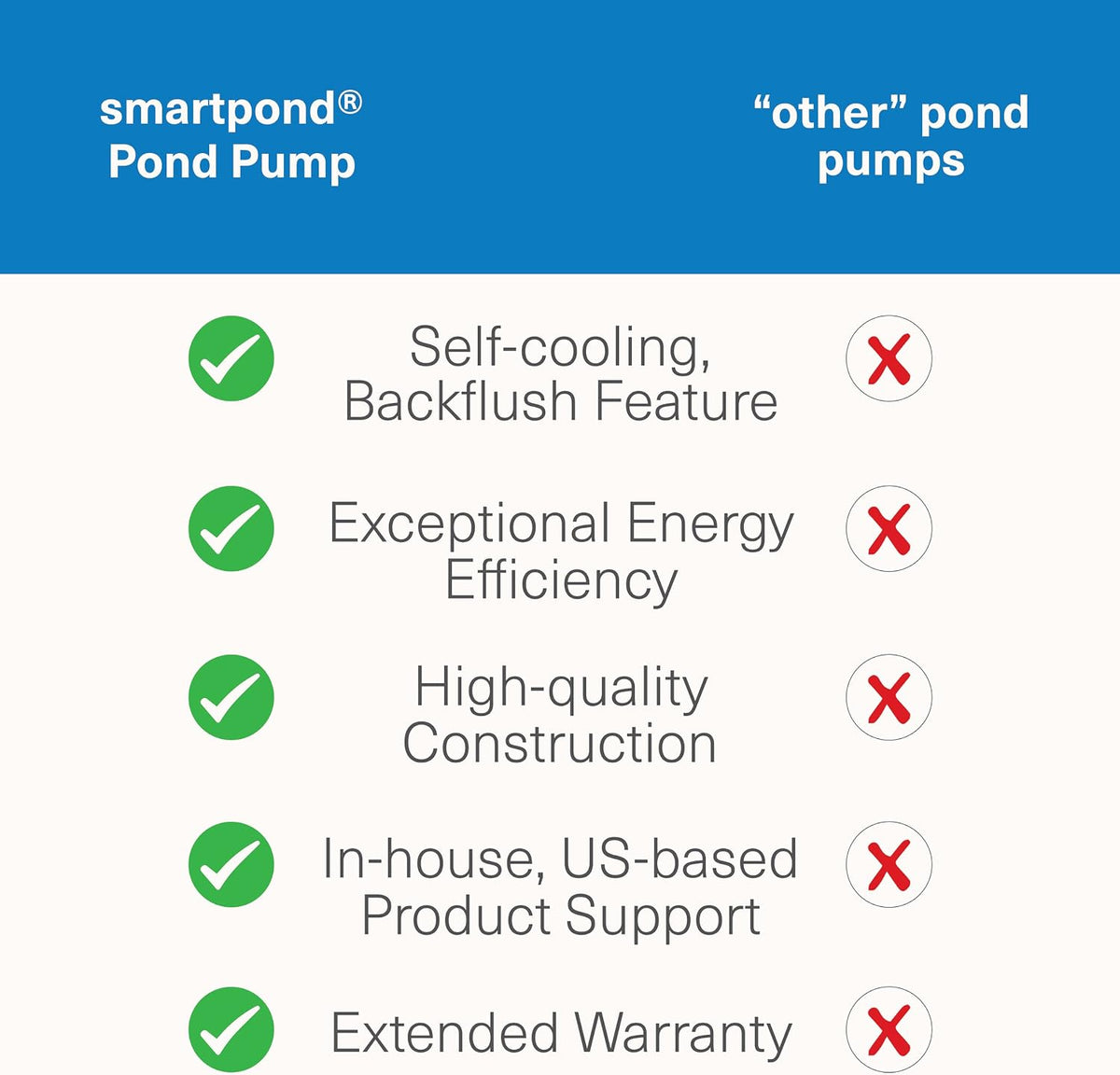 smartpond 800 GPH Pond and Water Feature Pump, Submersible, Durable, Energy Efficient, Provides Circulation, Ideal for Fish and Koi Ponds and Water Features up to 800 Gallons, Adjustable Flow Control