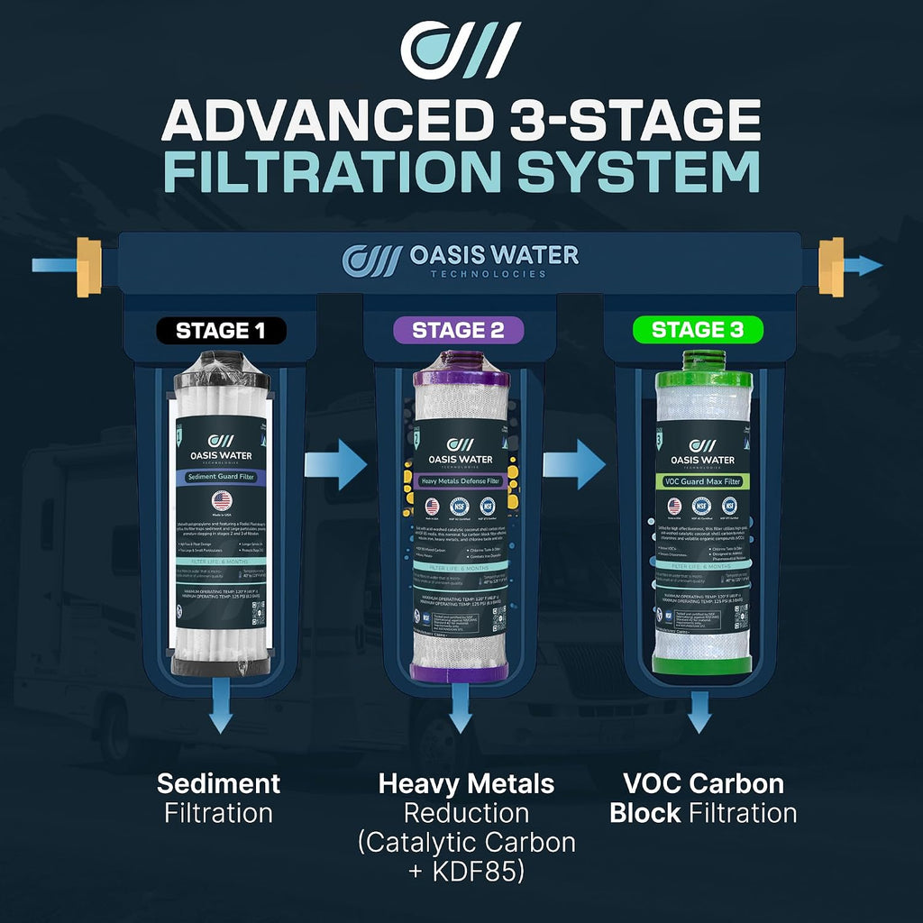 RV Water Filter Replacement Pack – Oasis Water Technologies Replacement Filters for Stream Filtration System - 3-Stage Filter for Sediment, Heavy Metals - Easy Installation Boat Filters - Made In USA