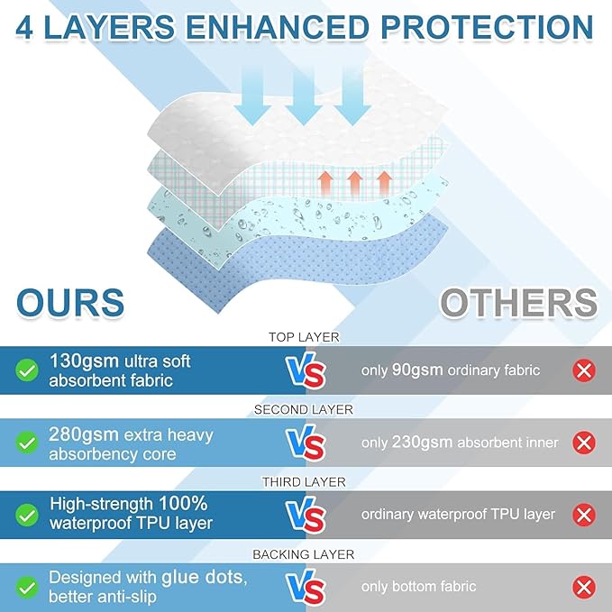 OUTCREATOR® Washable Bed Pads 34" x 76", Incontinence Mattress Protector - Image 4