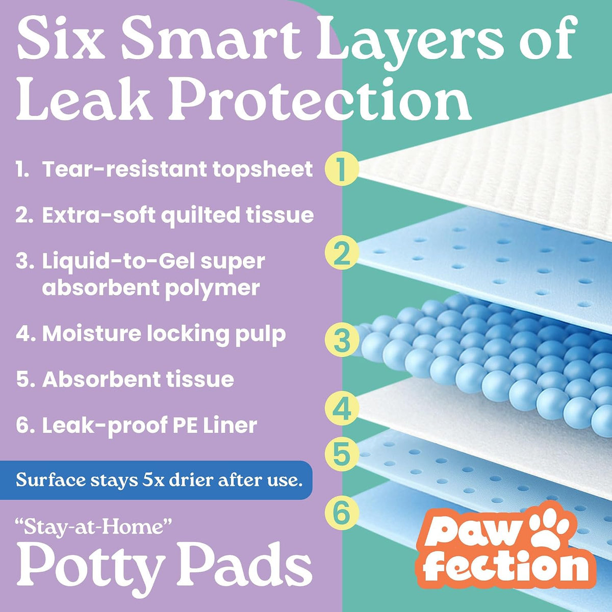 23.6" x 29.5" Unscented Puppy Pads – 120 Count Pee Pads for Dogs – 6-Layer Absorbent Design – Holds up to 4 Cups of Liquid – Leak Proof & Tear Resistant for Indoor or Travel Crate Use