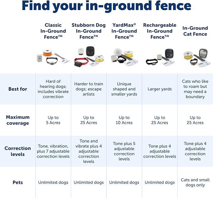 PetSafe Stubborn Dog In-Ground Fence - Image 6