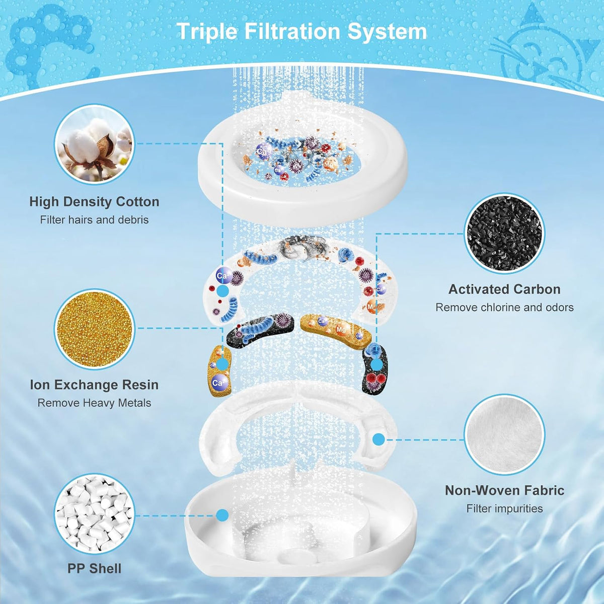 8 Pack Replacement Filters for 3.6L/4.6L/6L/8L Gravity Pet Water Dispenser, YOIHABV Dog Water Filter Replacement, Triple Filtration Pet Fountain Filter, Water Feeder Filter for Cat and Dog(1 Brush)