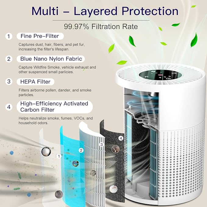 2 Pack Air Purifiers for Bedroom H13 True HEPA Air Filter Cleaner, Odor - Image 2