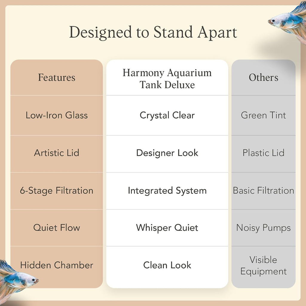 Harmony 8 Gallon All-in-One Aquarium Kit, Award-Winning Fish Tank with Lid, Integrated Filtration, LED Light, Low-Iron Glass, White Tank with White Top
