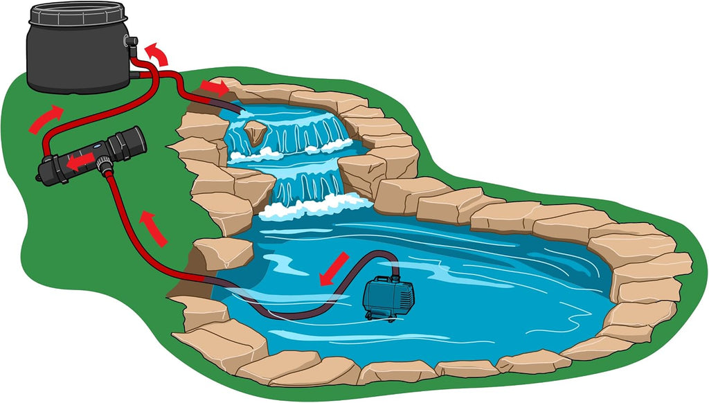 TetraPond Clear Choice Biofilter PF-1 For Efficient Filtration
