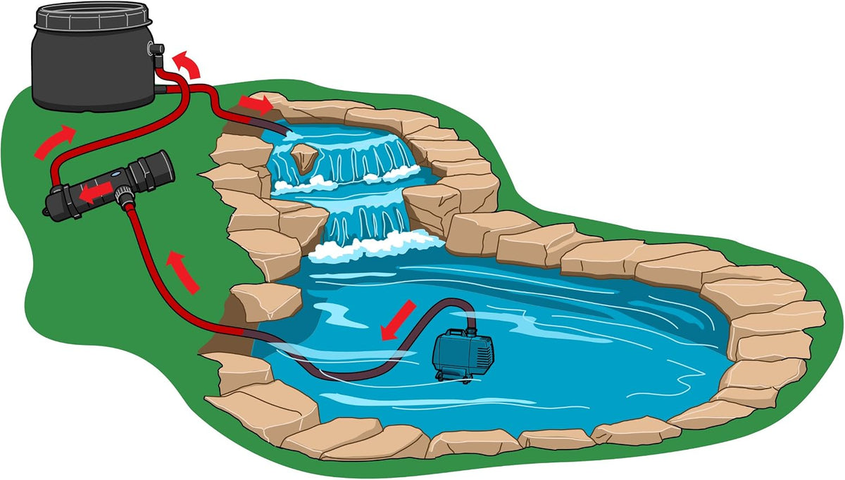 TetraPond Clear Choice Biofilter PF-1 For Efficient Filtration