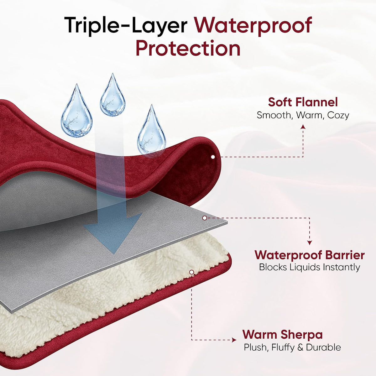 Waterproof Blanket for Bed, Couch & Sofa, Reversible Sherpa & Flannel Throw Blanket, Leakproof Soft Washable Furniture Protector for Pets & Home (Red, 40"x60")