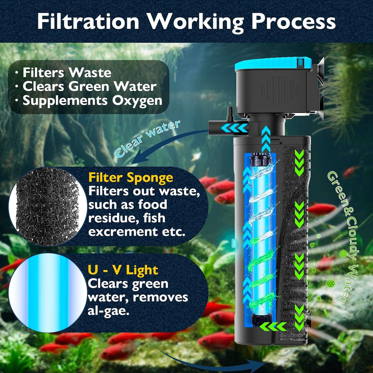 225GPH U - V Aquarium Filter Green Water Cleaning for 20-70 Gallon Tanks