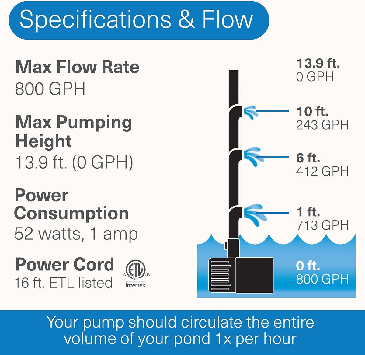 smartpond 800 GPH Pond and Water Feature Pump, Submersible, Durable, Energy Efficient, Provides Circulation, Ideal for Fish and Koi Ponds and Water Features up to 800 Gallons, Adjustable Flow Control