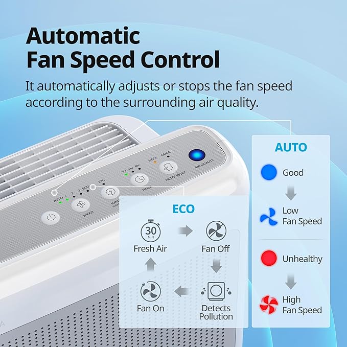COWAY Air Purifiers for Home Up to 1, 748 ft², HEPA Filter for Smoke, Pet Dander - Image 7