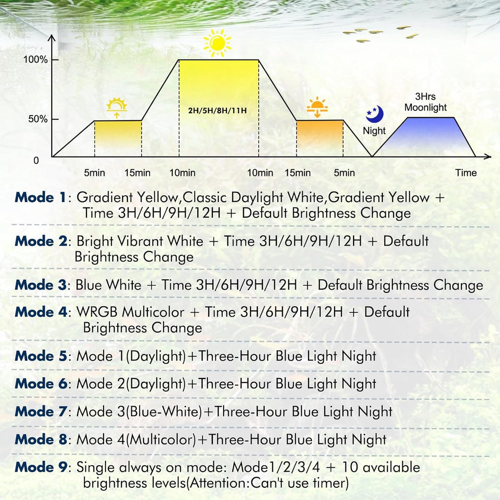 hygger Auto On Off Aquarium LED Light, 4 Mode Lighting Full Spectrum Fish Tank Light 24/7 Timer Colorful Fish/Sun/Nightlight/WRGB Cycle for Freshwater